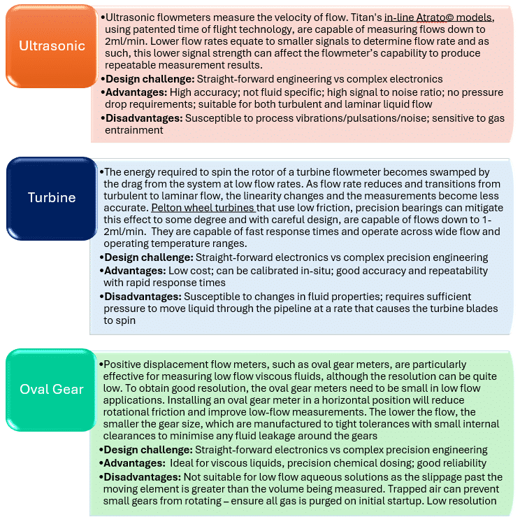 Various flowmeters defining suitability for low flow (1)