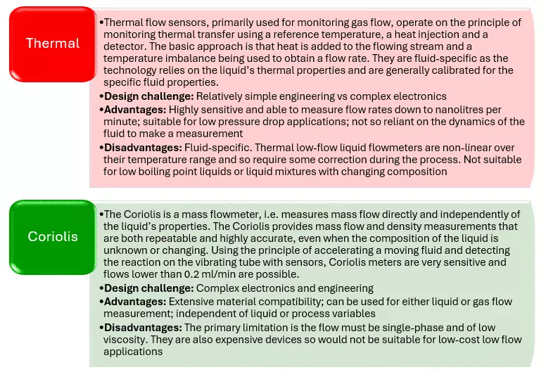 Various flowmeters defining suitability for low flow (2)