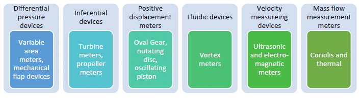 Flowmeters categorised into different groups