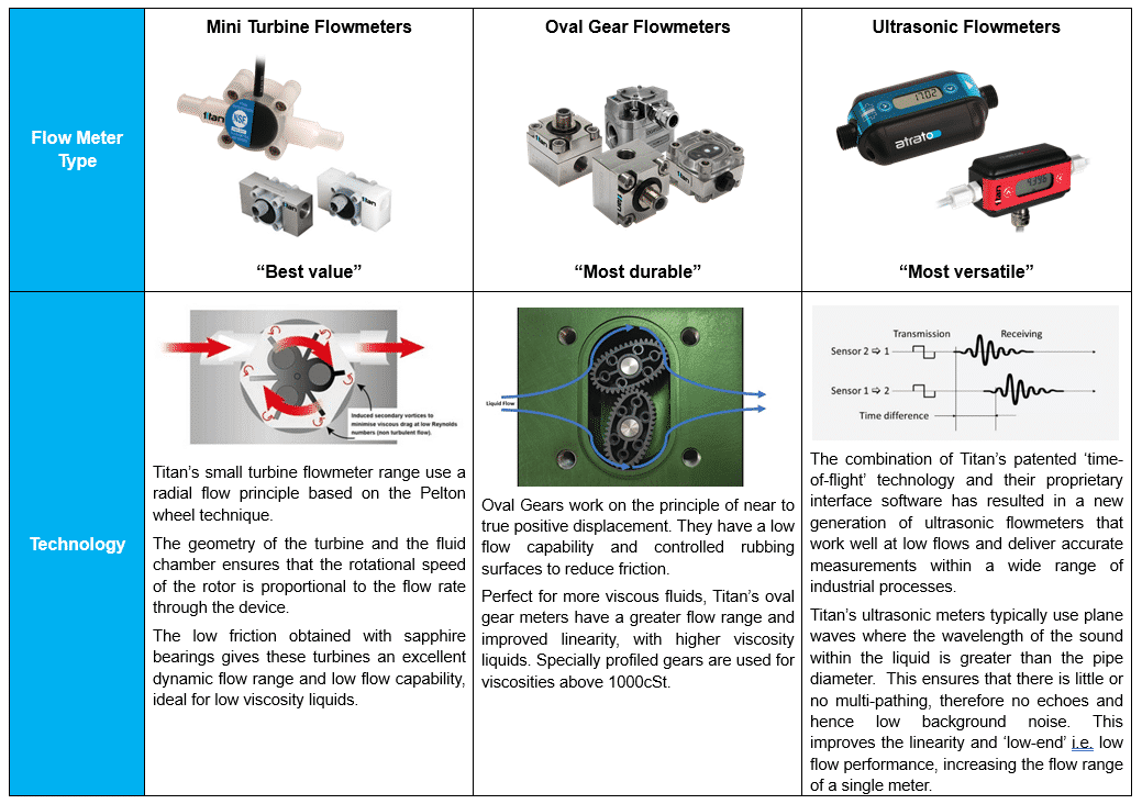 What essential parameters drive your flow meter choice?