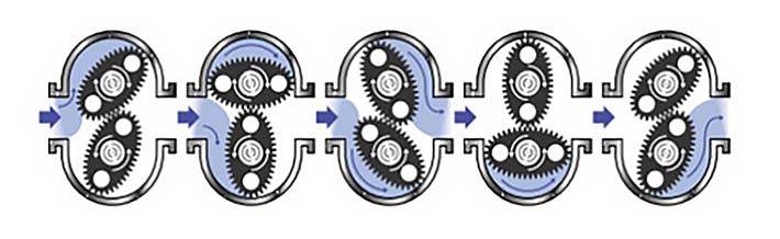 Oval Gear flow - graphic diagram showing liquid flow through oval gears